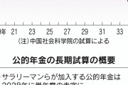 【悲報中国、地獄だった　年金は月3万～月1800円　1980年生まれ以降の中国人は年金0円