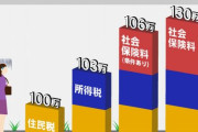 年収が一定以上になると社会保険料などの負担が増えて手取りが減る『年収の壁』、見直し議論へ