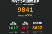◆速報◆日本全国の新たな新型コロナ感染者数552人前日比24人減、前週同曜日比83人減…