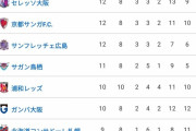 【画像】現在のJリーグ順位表がこちらｗｗｗｗｗｗｗｗｗｗｗ