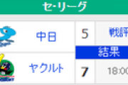 【8/17順位スレ】巨=====横-広==//===阪==中=====ヤ