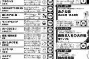 【悲報】ヒロアカと呪術廻戦が消えたジャンプ、控えめに言って地獄ｗｗｗｗｗｗｗｗｗｗｗｗｗｗｗｗｗｗｗｗｗｗｗｗ