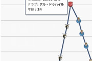 ◆市場価値◆鎌田大地、33億円超えで最高額の日本人選手に！2位は冨安、3位は久保