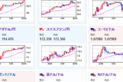 【相場】まもなく米PPI　為替市場は一瞬円高に押される場面もあったもののジリジリ円安継続　その後のFRBメンバー発言にも注目