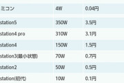 ゲーム機別の消費電力、滅茶苦茶差がある事が発覚