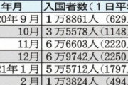 変わらぬ“ザル入国”、２月だけで１万人超の外国人が「再入国」　入国後の管理も自主性任せ。外国人は入国自由、各県に移動自由、観光自由、ショッピング自由って