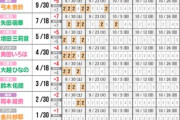6期に流れたファン多い模様 ← 39th『Same numbers』ミーグリ2次全完売なしでも売上増【乃木坂46】