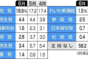 参政党支持２．５％、維新を超える◇時事通信６月世論調査【解説委員室から】