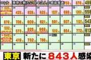 【5/20】東京都で新たに843人の感染確認　新型コロナウイルス