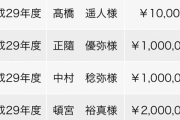 カープ正隨が100万円を亜大に寄付！阪神髙橋遥人は1万円を寄付！！