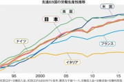 日本人とかいう奴隷気質なのに生産性低い民族w