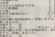 【悲報】れいわ新選組、支持率０％（－１）