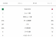 【速報】サッカー日本代表vsサウジアラビア戦…前半のスタッツｗｗｗｗｗｗｗ