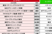 本田圭佑「Jリーグ。サッカークラブに企業名を入れられるようにするべき」