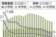 激しさ増す教員奪い合い、副校長が土日返上で400人以上に電話…担任4人交代のクラスも