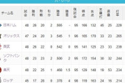 【朗報】今年のパ・リーグ、どこが優勝してもおかしくない大混戦