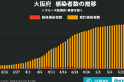 ◆速報◆大阪府の新たな感染者２人(経路不明0人)、前週比１４人減、陽性率0.4％大阪モデル基準値９日連続達成