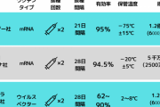 【画像】コロナワクチン、製造会社によってかなり差があることが判明・・・・