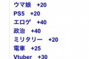 Twitter民「チー牛趣味チェッカーやってみたら75点だったw」ﾊﾟｼｬｯ