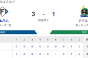 【試合結果】ヤクルト1-3日ハム　ランバート6回2失点で敗戦