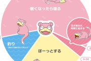 【画像】ヤドンの1日がニートすぎる