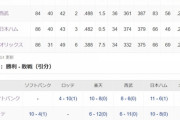 ソフトバンク(366得点306失点)とロッテ(362得点375失点)の謎の首位争い
