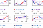 【相場】欧州市場、週末相場で円売り　１ドル１３８円台後半まで戻す　ユーロ円、ポンド円はさらに大きな動き