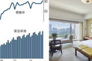 【悲報】日本のホテル料金、とんでもない勢いで上がり続けていた