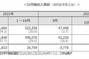 韓国「IMF危機時」を超えた7カ月連続赤字が確定！累計356億ドル赤字