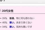 【悲報】40代独身、女性の34%から「キモい」と思われていた