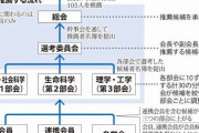 国の金で反日工作する組織　〜　学術会議改革「恫喝に近い」　人事介入に懸念、透明性巡り政府と対立