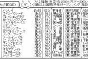 7/12(日) 第56回 七夕賞（GIII）福島 芝・右 2000m