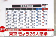 【朗報】東京+26　死亡+1　名将の誉れスガ