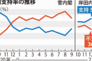【毎日新聞世論調査】政党支持率、自民党27%(-5)、日本維新の会22%(+6)、立憲民主党11%(-1)  [マスク着用のお願い★]
