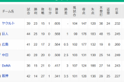 【セ順位】ヤ=巨-広-==中===De===-神【5/17】