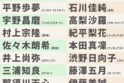 【悲報】好きなスポーツ選手ランキング総合TOP10ｗｗｗｗｗｗｗｗｗｗｗ