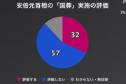 【朗報】大手メディア世論調査で60％前後が反対の国葬、無事始まる