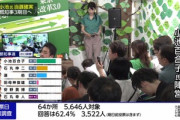 【速報】東京都知事選挙､小池百合子氏が当選確実ｗｗｗｗ2位石丸伸二氏 3位蓮舫氏か