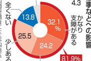 女性の81％、生理で仕事に支障　「健康への理解必要」、政府白書