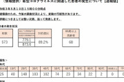 東京都、新たに５７３人新型コロナウイルスに感染確認（２０２１年５月１０日）