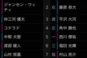 ロッテ二軍スタメンに福田秀平の名前なし、今日一軍昇格か？