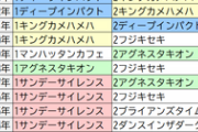 【競馬】今年、ディープがリーディング陥落する可能性ある？