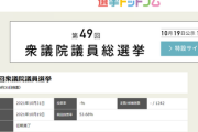 【衆院選】山本太郎氏、パ者に衝撃！落選の可能性が浮上「比例の議席獲得も厳しい」との予測
