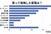 【調査レポート】買って後悔した家電は？ 1位は大人気のあの家電「ルンバ」