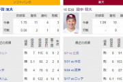 明日からの東北楽天ゴールデンイーグルスvs福岡ソフトバンクホークスの首位攻防戦ｗｗｗ