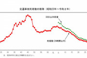 上半期の交通事故死者1158人、1948年以降で最少…最多は大阪府の70人
