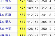 鈴木誠也、110打席タイムリーヒット無し