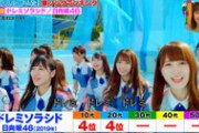 日向坂46『ドレミソラシド』1000人に聞いた夏ソングランキング第3位にランクイン！【王様のブランチ】