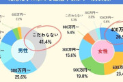 妥当？夢見がち？婚活女性が男性に求める最低年収は？…男性の4割以上は「こだわらない」