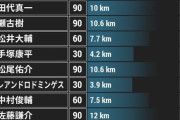 【悲報】横浜FCカズの一昨日の試合56分出場してのスプリント数ｗｗｗｗｗｗｗｗ
